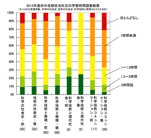 2012年度田中浩朗担当科目の学習時間調査結果