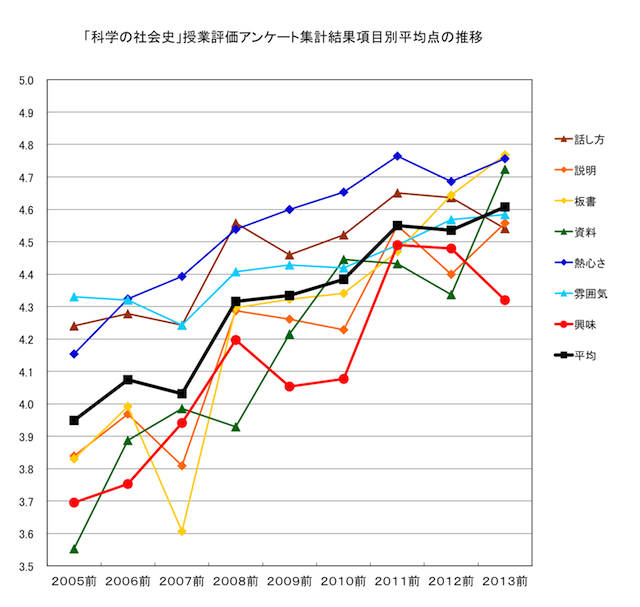 「科学の社会史」授業アンケート結果推移