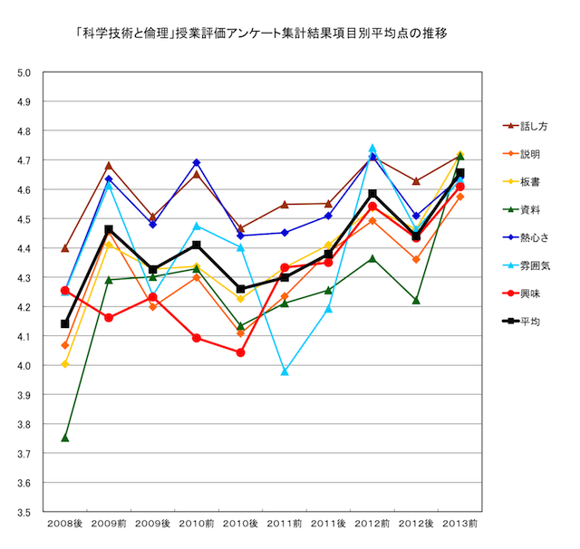 「科学技術と倫理」授業アンケート結果推移