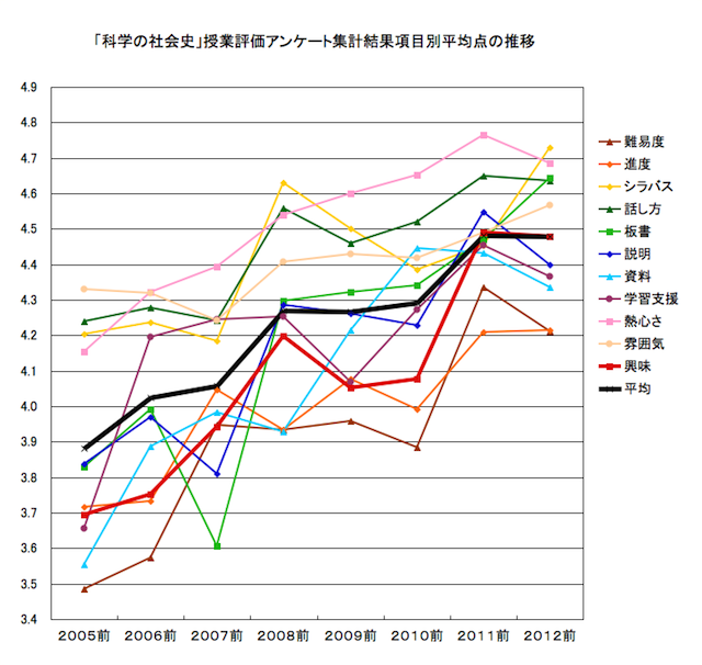 「科学の社会史」授業アンケート結果推移（2012年度まで）