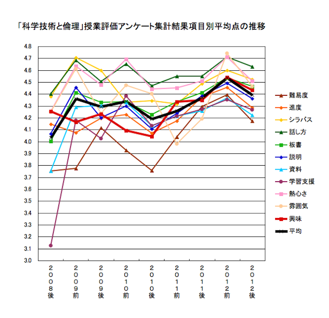 「科学技術と倫理」授業アンケート結果推移